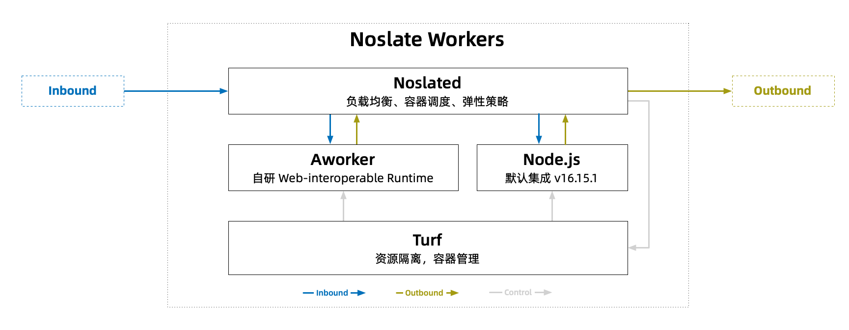 Noslate Workers